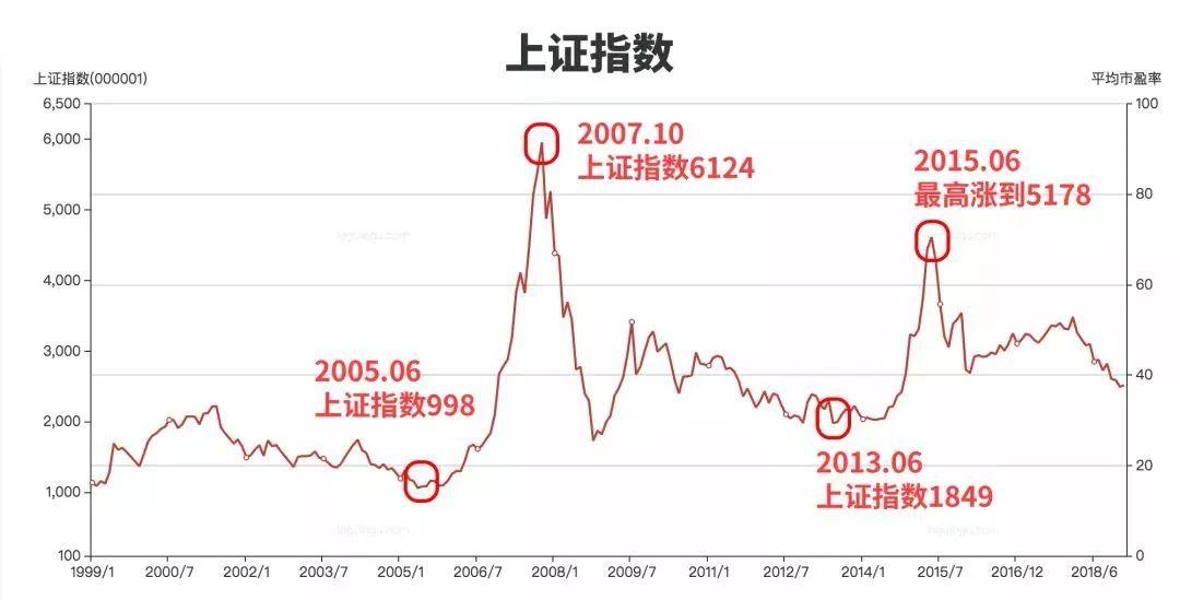 两次牛市为例,上证指数底部和顶部分别是2005年6月底部998点行情启动