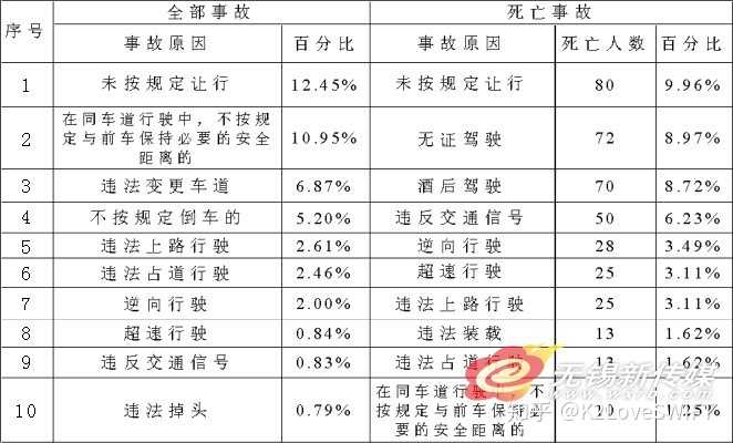 参考无锡市2015年交通事故原因统计结果,超速行驶的事故数占比仅为0.