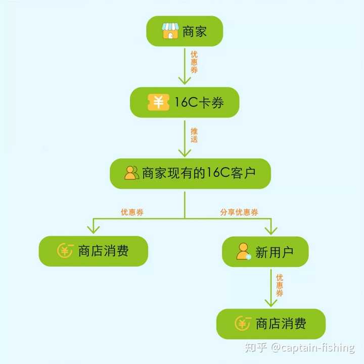 16c卡券整合资源,盘活存量客户资源流程图