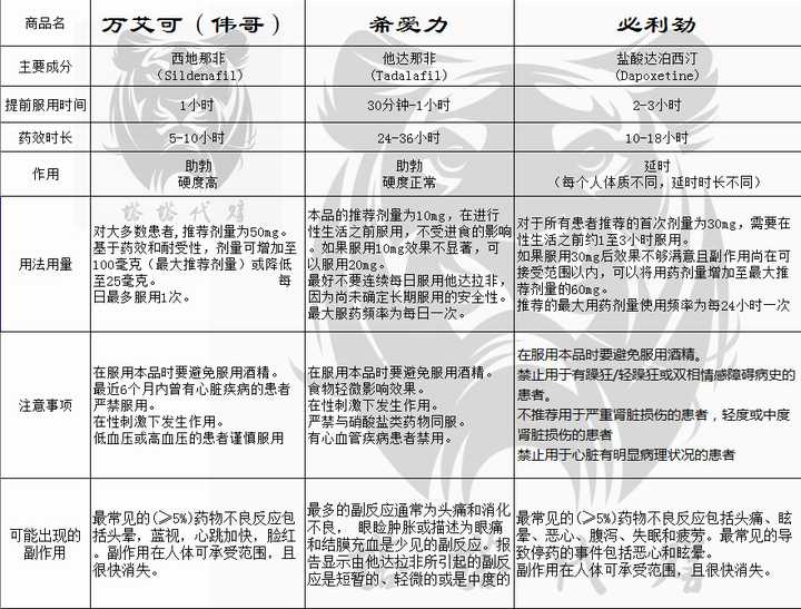 万艾可(伟哥)和希爱力都属于助勃 必利劲属于延时