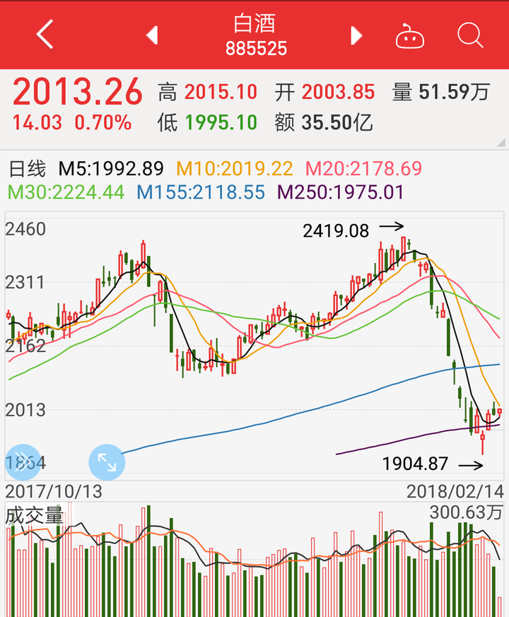 如何看待2月初这次的股市暴跌?