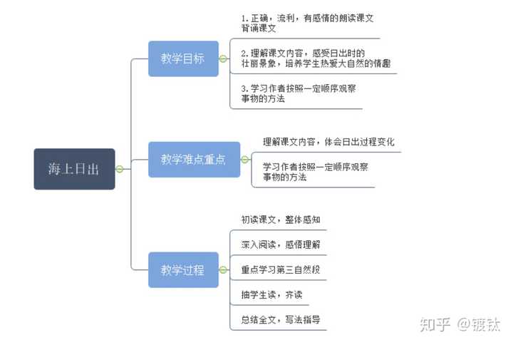 《语文课程标准》说:"阅读教学是学生,老师,文本三者之间的对话过程"