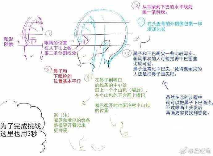怎么画人脸及五官呢?