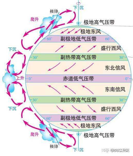 地球上的气压带和风带