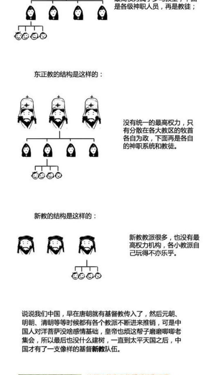 天主教,东正教和新教有什么区别?