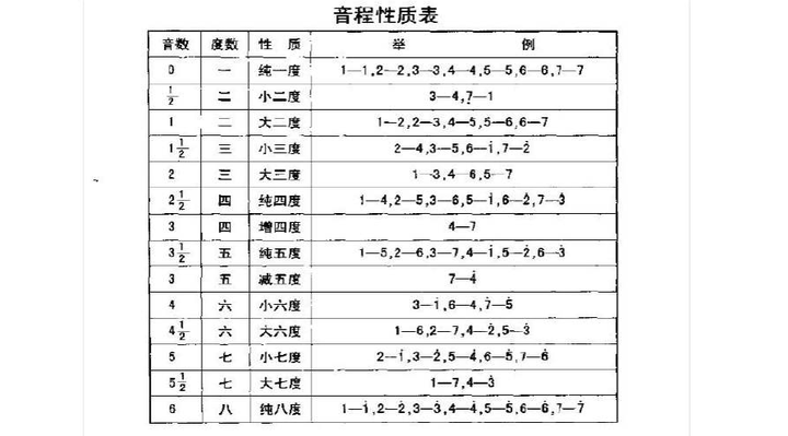 吉他初学入门必学乐理之五:和弦基本结构