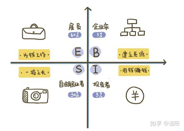 现金流四象限 在《富爸爸穷爸爸》这本书里,关于"富人思维"有一套