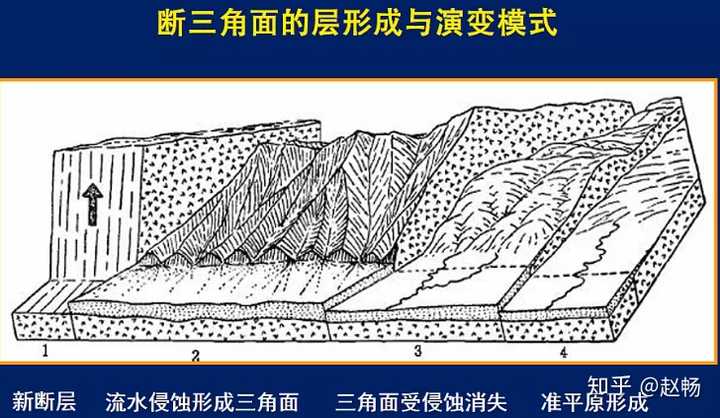 正断层:下盘上升,上盘下降 逆断层:下盘下降,上盘上升 地质构造按照