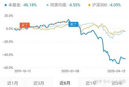 19年行情好大赚一把,盈利40%  18年总体赚,亏损最多的一只基金是