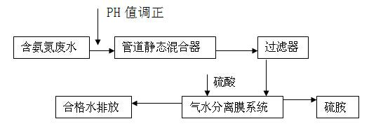 氨氮废水流程图