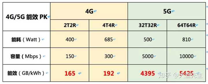 5g的能效远高于4g(红色数字越大越好)