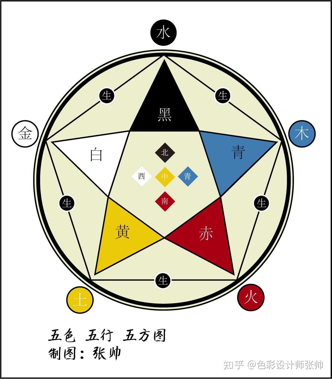 观黑白赤黄到成熟的五色体系黑白赤黄青后续有发展出了间色体系才算是