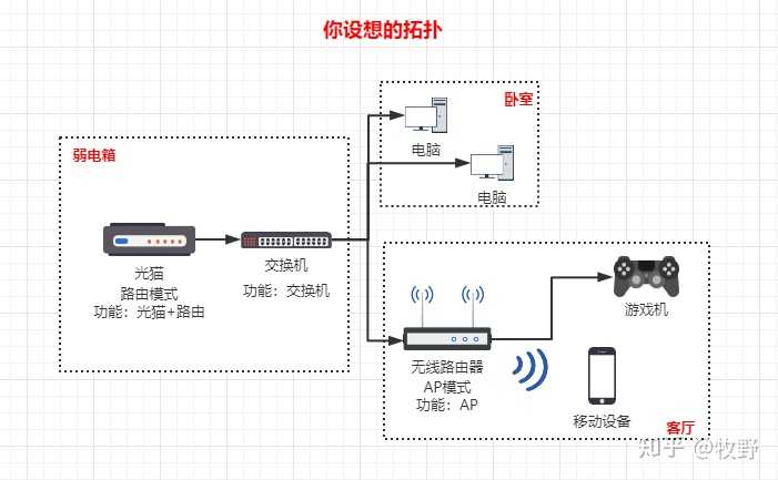 家庭组网,带路由器的光猫接交换机再接路由器,玩主机游戏的时候会影响