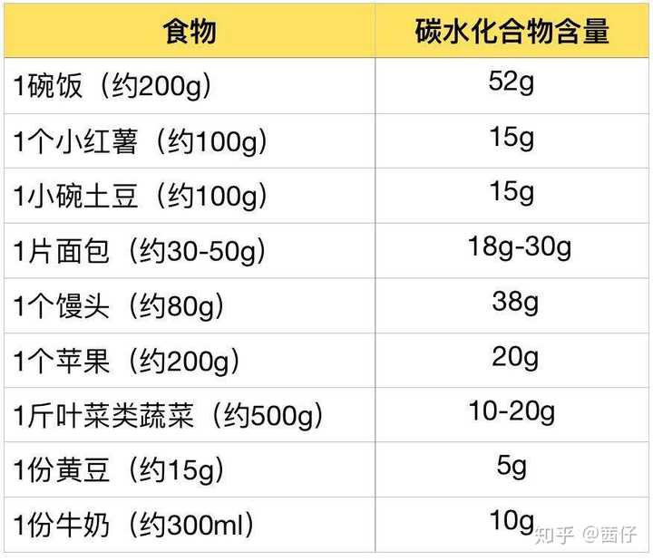 常见食物碳水化合物含量