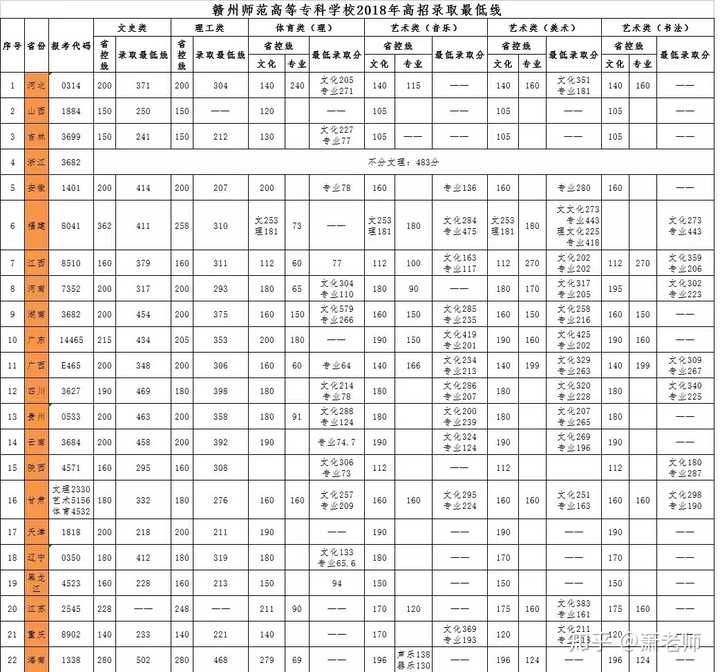 赣州师范高等专科学校2015到2018录取分数线?