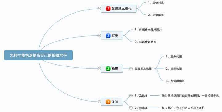 快速提高拍摄水平的方法就是 构图.