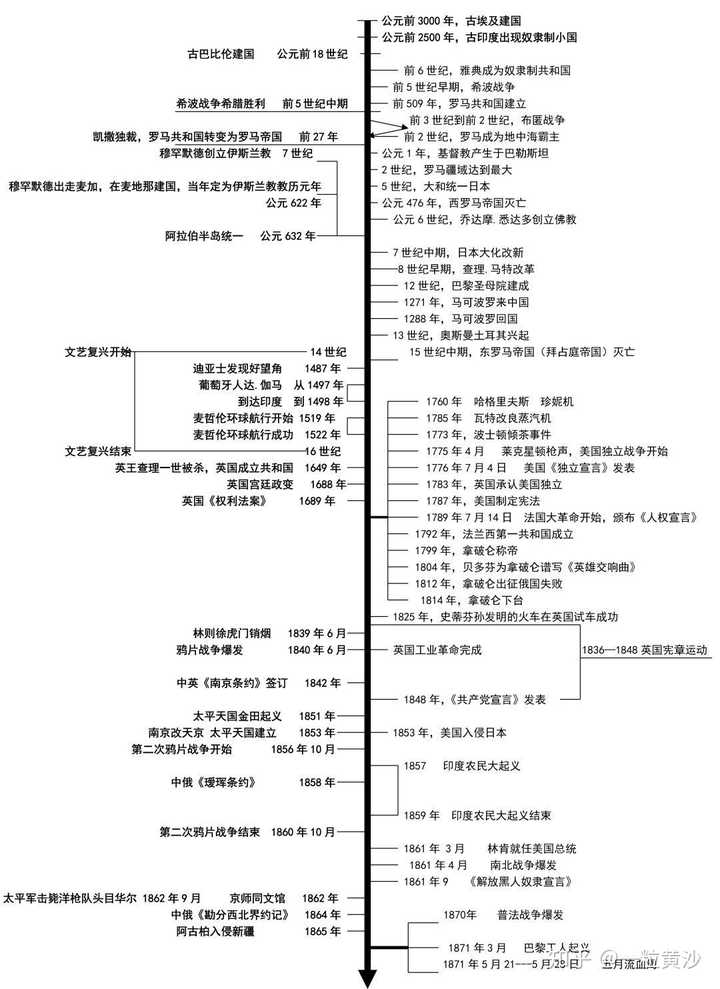 请问一下谁有初中整理的历史时间轴