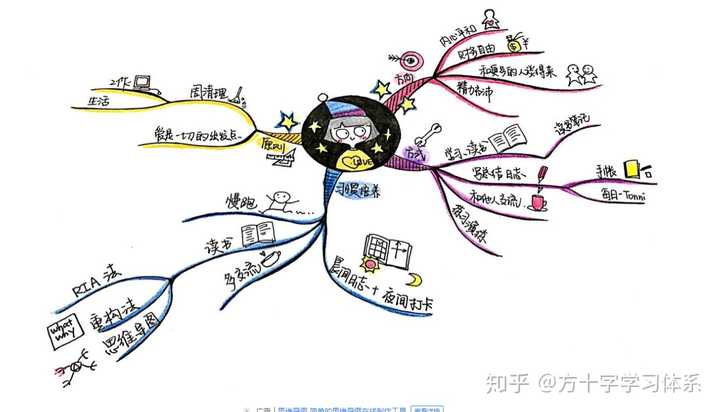 适合发散思维,但可读性与可用性较差