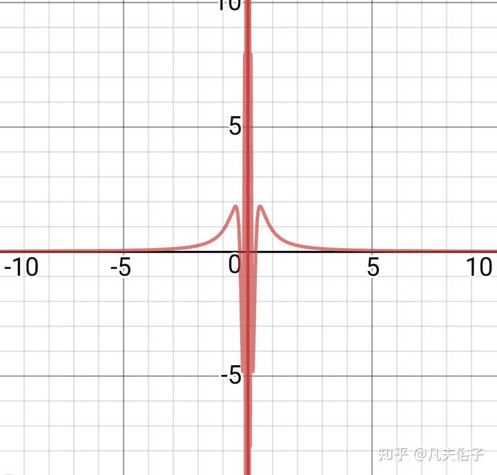 x趋向于0时,极限(1/x)sin(1/x)为什么不存在但不是无穷大? - 知乎