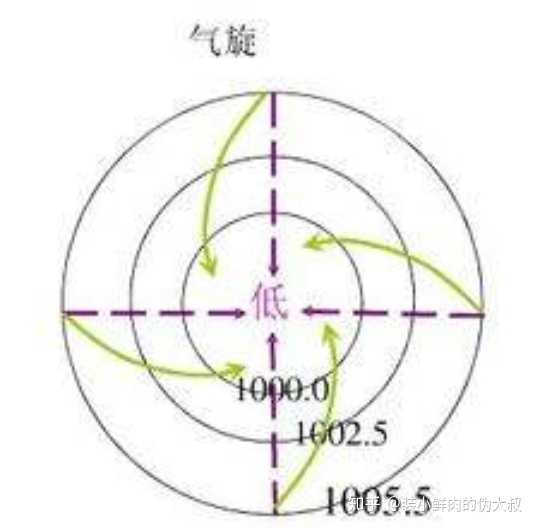 南北半球漩涡的旋转方向不同也是由于地转偏向力引起的.