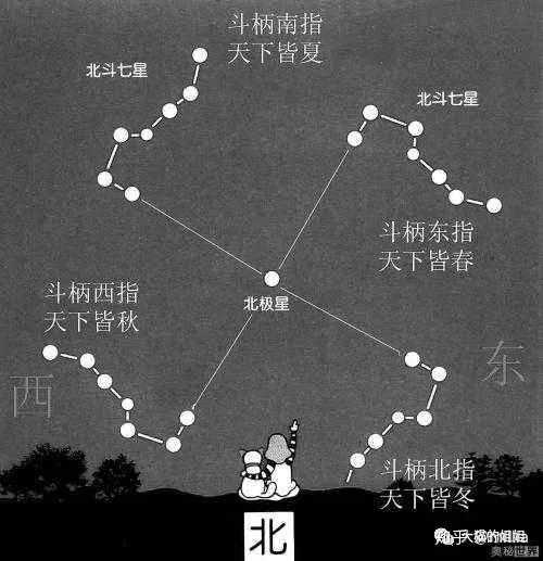 另外,古人还发现季节不同,北斗九星在前半夜夜空中的位置也不尽相同.