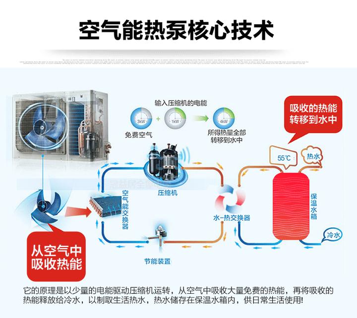 空气源热泵工作原理?