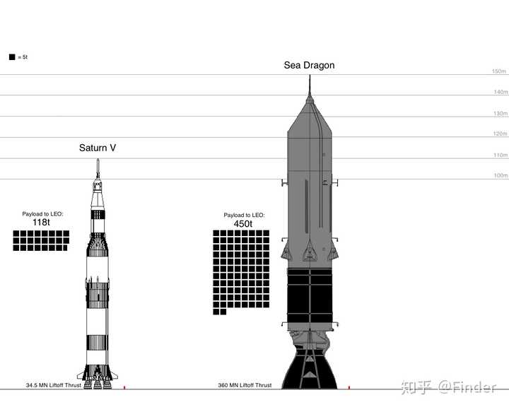 历史上世界上最强大的火箭是什么?