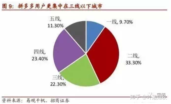 这是企鹅智酷提供的拼多多用户画像, 低学历,低收入,四五线城市是