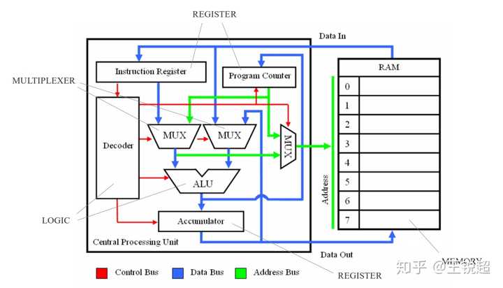 cpu 的工作原理是什么?
