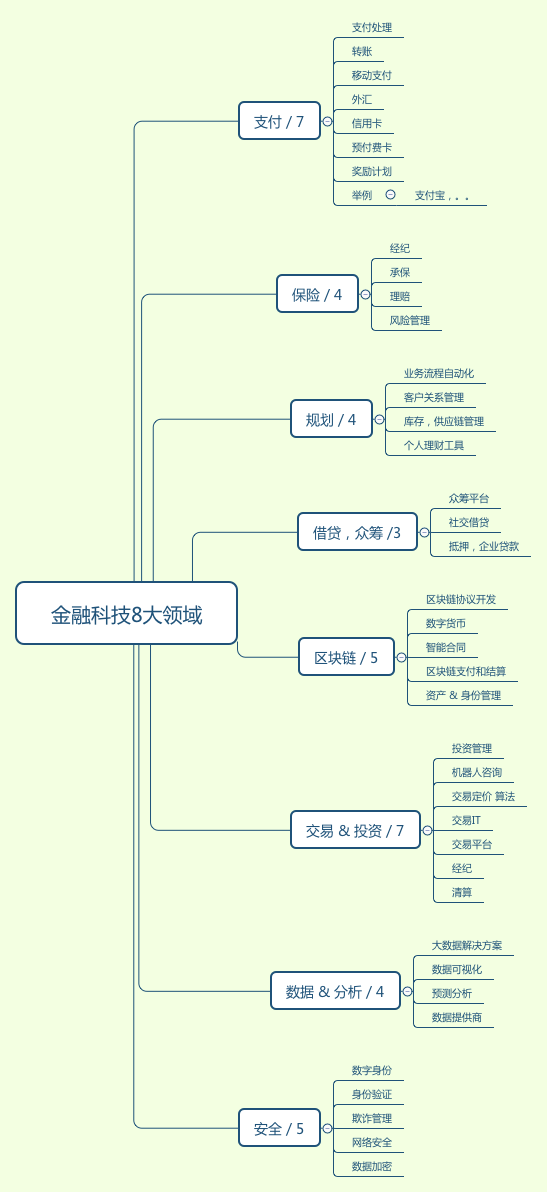 fintech finance tech 有些是通过互联网技术改造传统金融机构