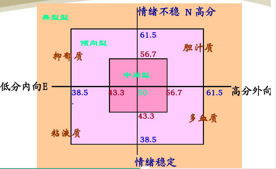 【图文】epq测试-找出你的气质类型_百度文库 这个图很清楚了.