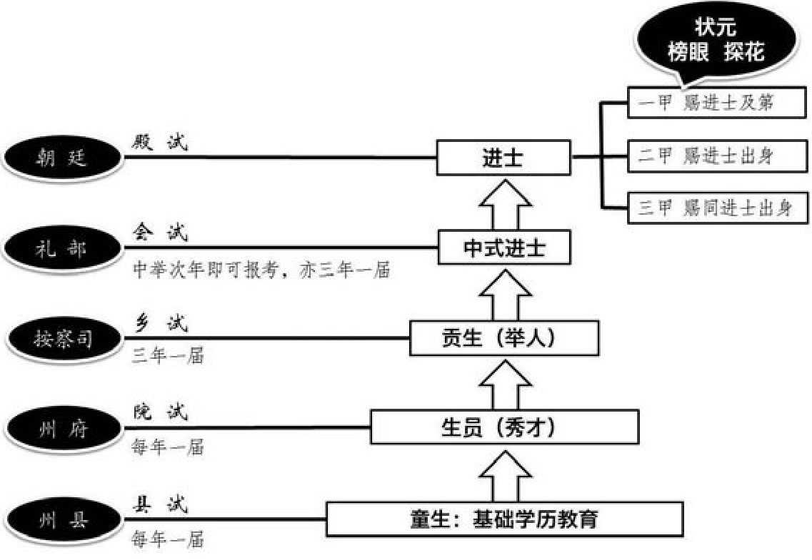 中国古代的科举考试,考生之间的竞争是非常非常激烈的.