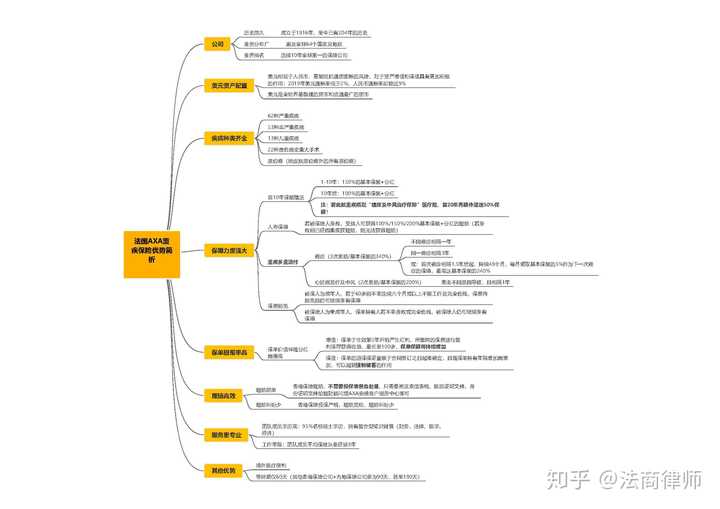 附上我当初为了购买保险,做的思维导图.