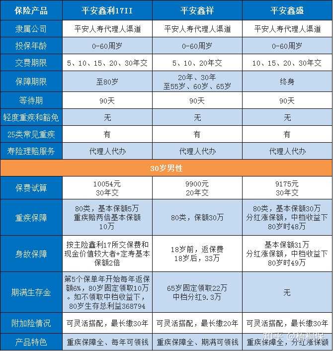 大家有没有知道平安保险平安鑫利年金保险分红型2017这是什么类型的