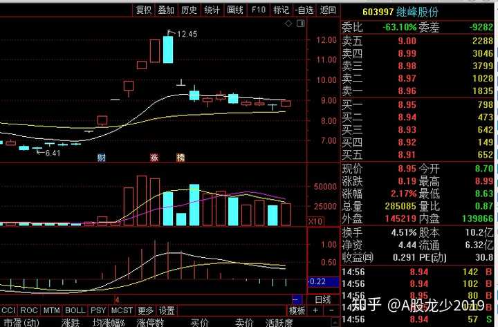 继峰股份经过深度调整,不少套牢盘已经撤退,前期游资关注度高,股性