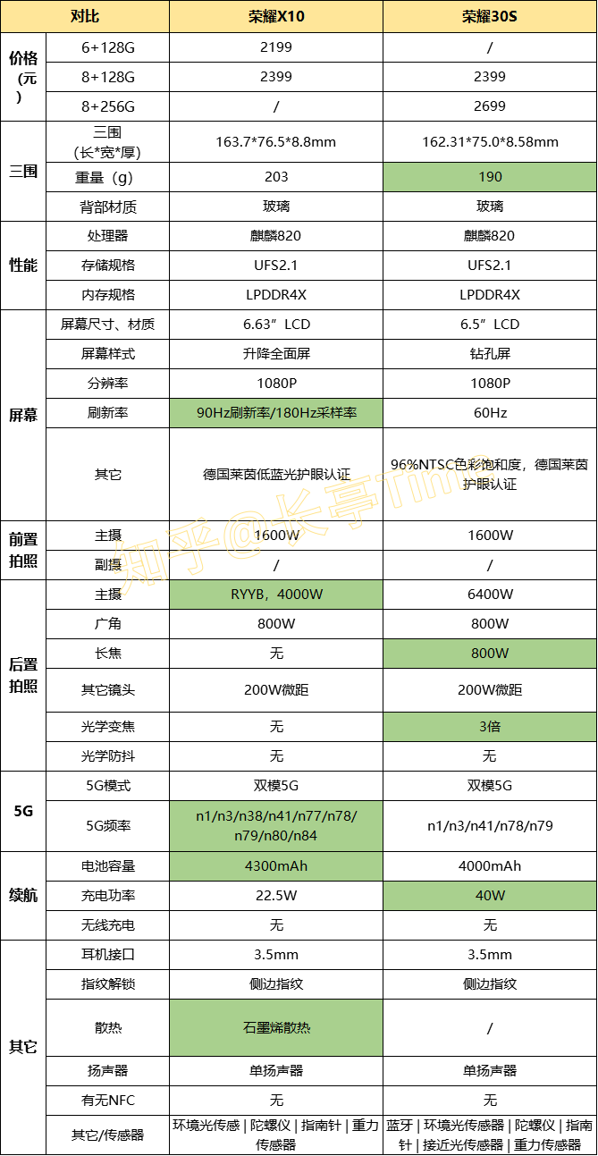 求推荐荣耀x10还是荣耀30s?