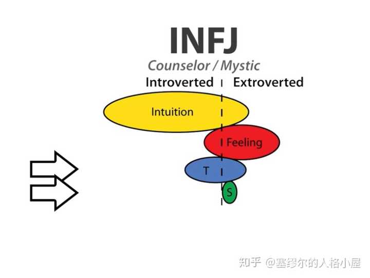 infj如何提高se?