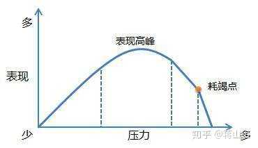 压力与表现的倒u型关系