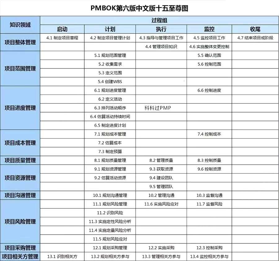 艾威培训 的想法: pmbok 第六版十五至尊图,pmp所有章节记… - 知乎