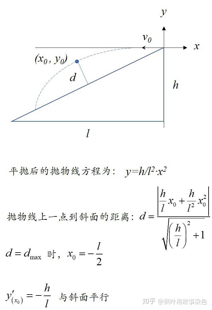 为什么物体于斜面上做平抛运动,当速度平行斜面时,物体离斜面距离最远