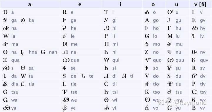 切罗基(cherokee)文字的音节表.