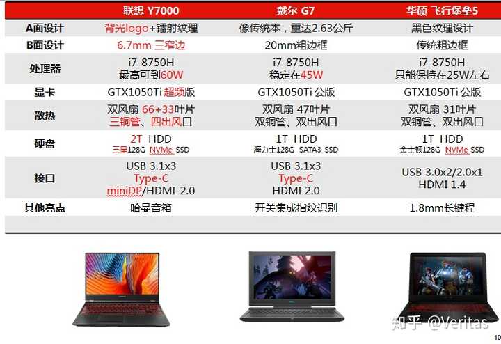 戴尔g3i5配置,戴尔g3九代i5 联想y700 i58300h gtx1050版本和戴尔g3 i58300h gtx1050?