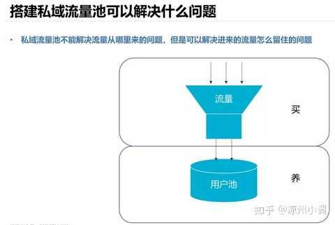 搭建私域流量池可以复用现有用户存量,提升ltv(用户终身价值)