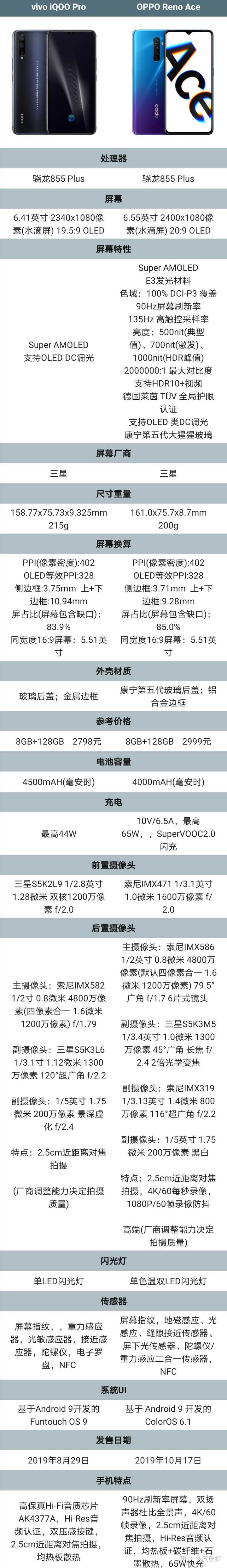vivo iqoo pro详细参数,iqoo pro vivo iqoo pro和oppo reno ace哪个更好?