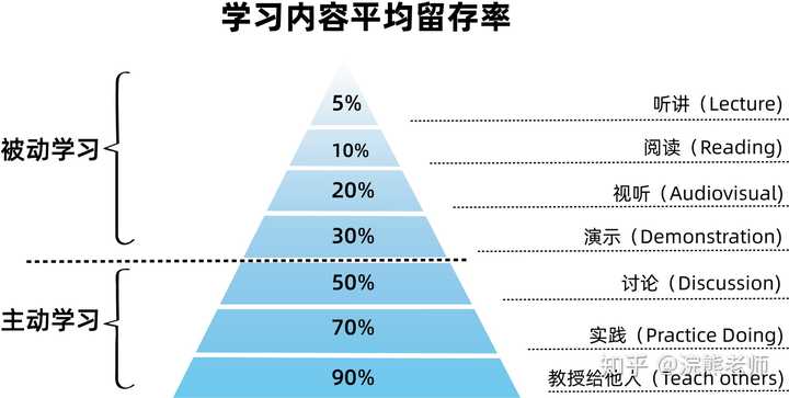 (学习留存率金字塔)