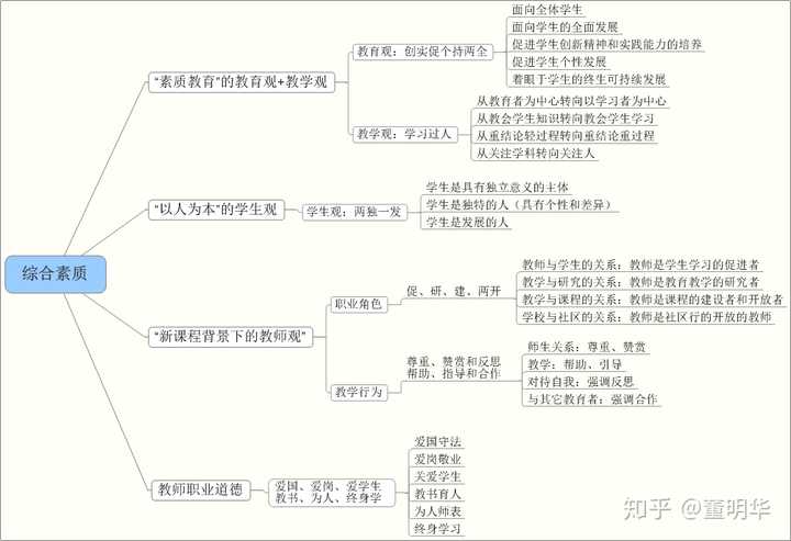 教师职业理念包括教育观,学生观和教师观三个部分.