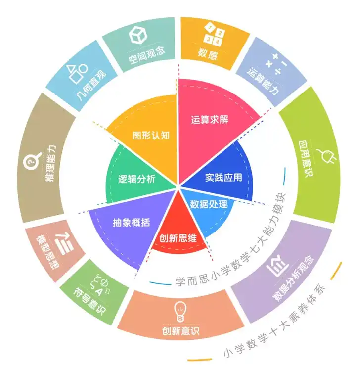 小码酱查阅了相关资料,发现学而思将小学数学课程提炼成七个能力模块