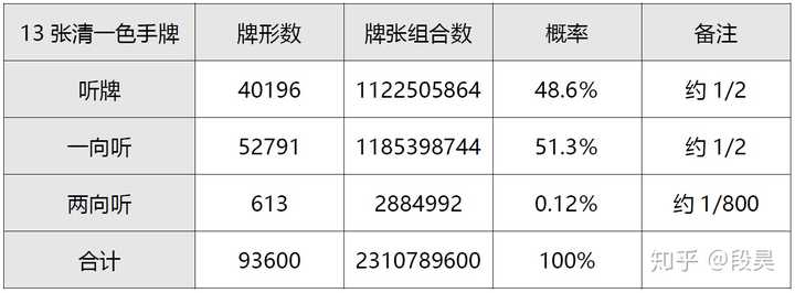 麻将中手牌 13 张都是索子,最多再摸进几张才能和牌?