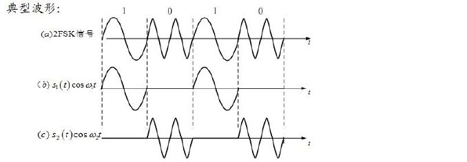 上图展示的信号是2fsk调制信号,高频为0,低频为1,这是调频.