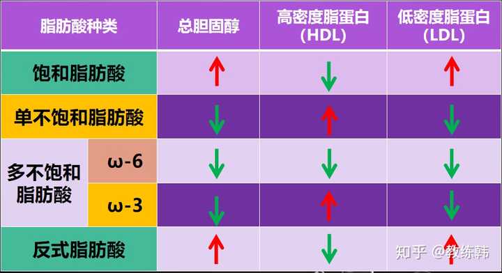 有利于身体的状态应该是胆固醇下降,高密度脂蛋白提高,低密度脂蛋白